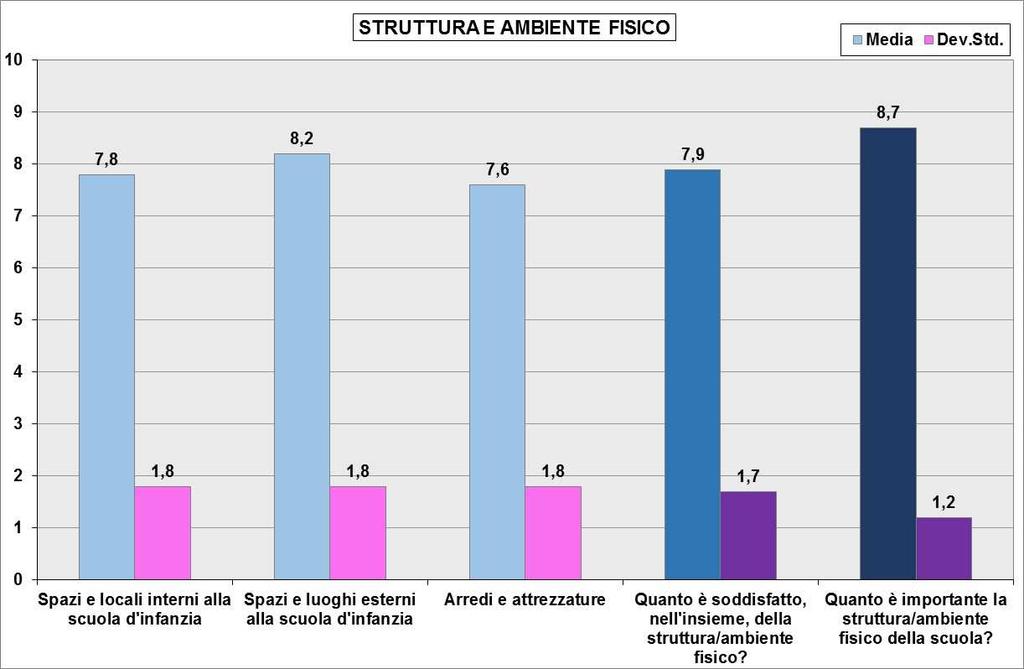 STRUTTURADELLA SCUOLA DELL INFANZIA In questa area si volevano indagare gli aspetti della scuola che hanno a che fare con la partestrutturale, intesa come l insieme degli elementi che riguardano, ad