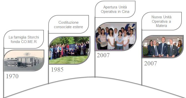 Chi siamo I dati principali Fondata nel 1970 Specializzata nella progettazione e produzione di trasmissioni, alberi cardanici e assali per applicazioni agricole, industriali e per