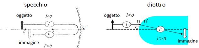 Per trovare una relazione tra oggetto e immagine è necessario definire un sistema di coordinate In optometria le convenzioni che si utilizzano seguono questi criteri: 1) Disegnare tutte le figure in