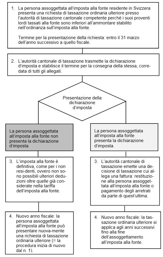 Procedura per la richiesta di tassazione