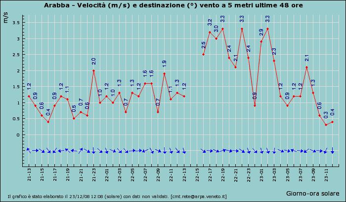 Rialzo fino a 7 C Rialzo termico e rinforzo