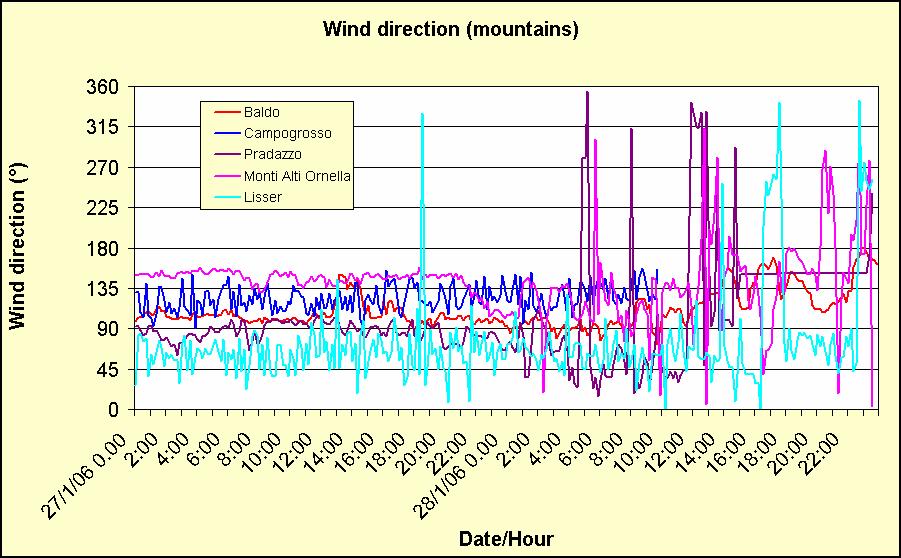 Direzione vento fra 1400 e 2200 m