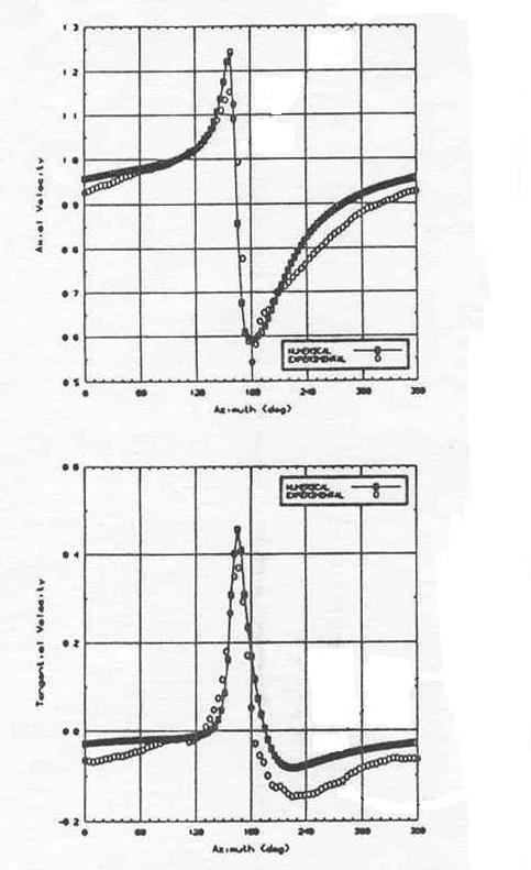 Vortici di Rankine aderenti alle pale Velocità assiale e tangenziale in scia ad una pala di un rotore eolico.