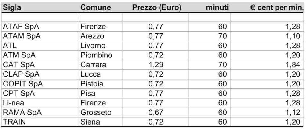 urbana: biglietto a tempo con la durata minima 2 -