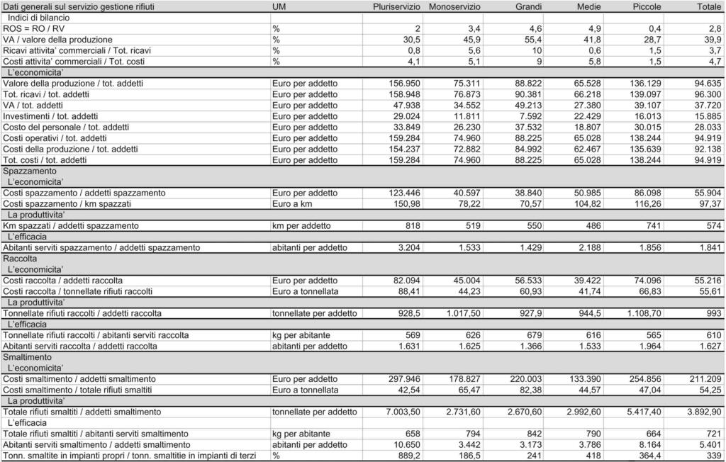 Tabella 10.1.2 - Le aziende del servizio igiene urbana: gli indicatori 2000 per tipologia e classe dimensionale (euro correnti) 10.3 