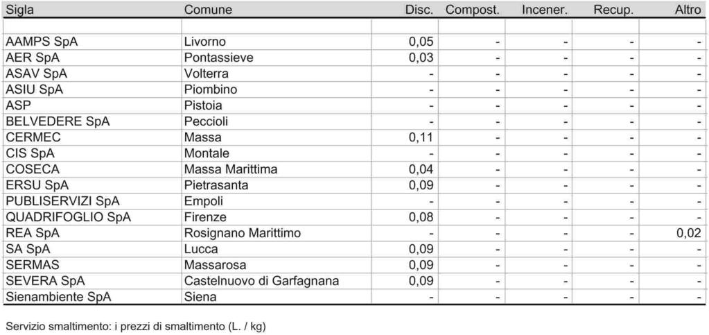 urbana: gli indicatori 2000 (euro