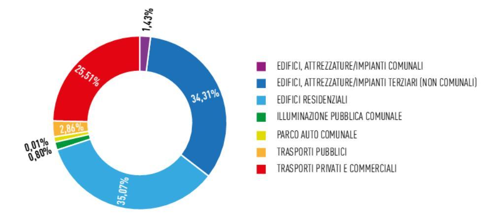 Il PAES del COMUNE DI VENEZIA Qualche dato: