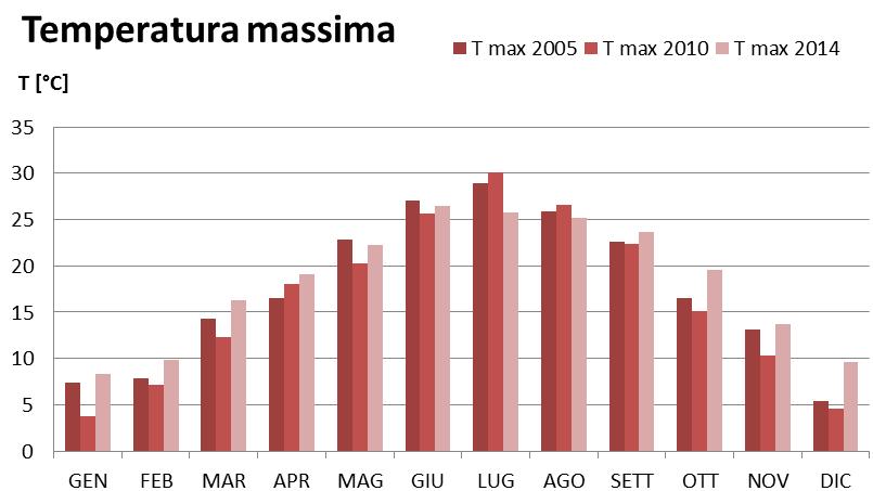 Mese T min C T max C T media C Precipitazioni mm Giorni pioggia Giorni neve/ grandine Giorni nebbia Umidità % Gen 0,10 8,30 4,10 n/d 13 4 16 85,90 Feb 1,40 9,80 5,60 n/d 18 1 13 84,70 Mar 2,90 16,30