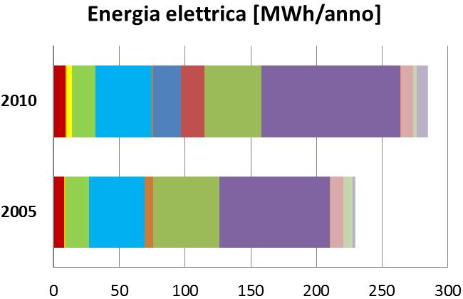 Figura 17 - Consumi per vettore e consumi totali, suddivisi per edificio. Fonte: bollette energia elettrica e gas naturale -.