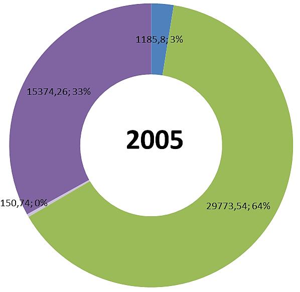 2.3) I consumi finali di energia: i consumi energetici territoriali L analisi dei consumi energetici