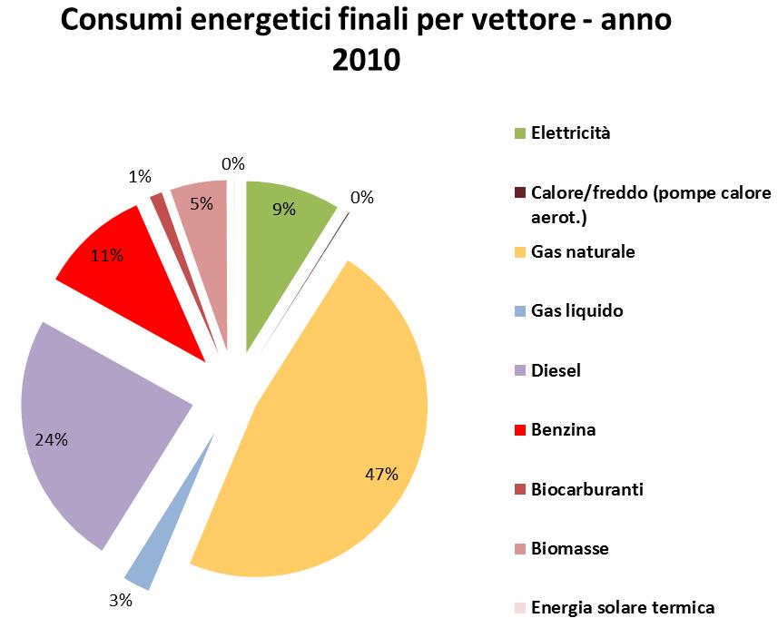 Consumo energetico finale per vettore [MWh] anno 2010 Elettricità 4168,70 Calore/freddo (pompe calore aerot.