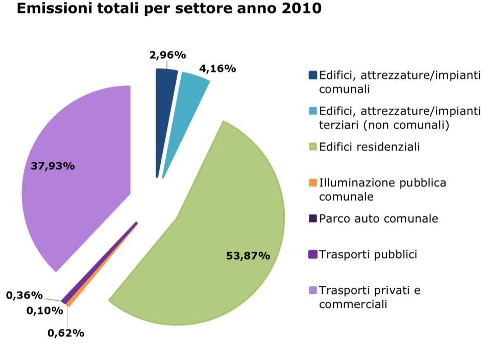 Le emissioni stimate per il sono pari a 11.133,15 tco 2 per l anno 2010 (corrispondenti a 4,18 tco 2 /anno per abitante).