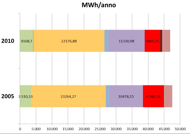 Analizzando i vettori energetici, si può notare come siano aumentate le emissioni relative all utilizzo di