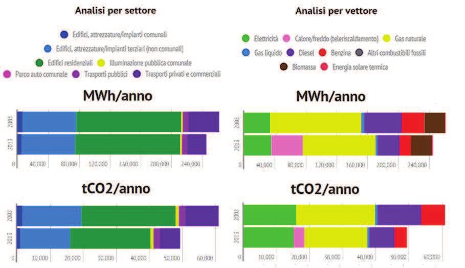 Figura 77 Consumi ed emissioni per settore e per vettore: confronto anni 2005 e 2013. Elaborazione: Weproject Anno MWh/anno tco2/anno 2005 2013 Totale 261.170,63 60.