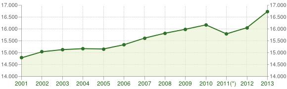 Figura 11 - Andamento della popolazione residente nel. Fonte: http://www.tuttitalia.it/trentino-alto-adige/32-riva-del-garda/.