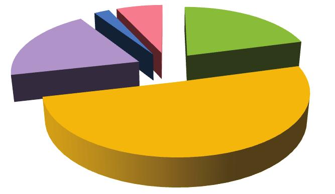 Come si può notare dalla tabella, dal 2005 al 2013 i consumi del settore terziario si sono mantenuti pressoché costanti.