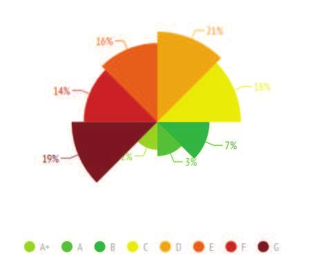 Figura 54 - suddivisione in percentuale del numero di certificazioni energetiche nel settore terziario del Comune di Riva del Garda.