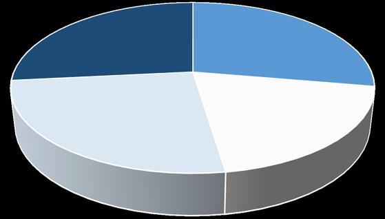 IL BOOM DELLE BEVANDE A BASE DI SOIA Andamento degli acquisti (2013-2016) Distribuzione del valore per aree geog (2016) 35% 30% 33% Sud; 27% Nord-Ovest; 28% 25% 20% 15% 10% 5% 0% 25% 24% 20% 15% 14%