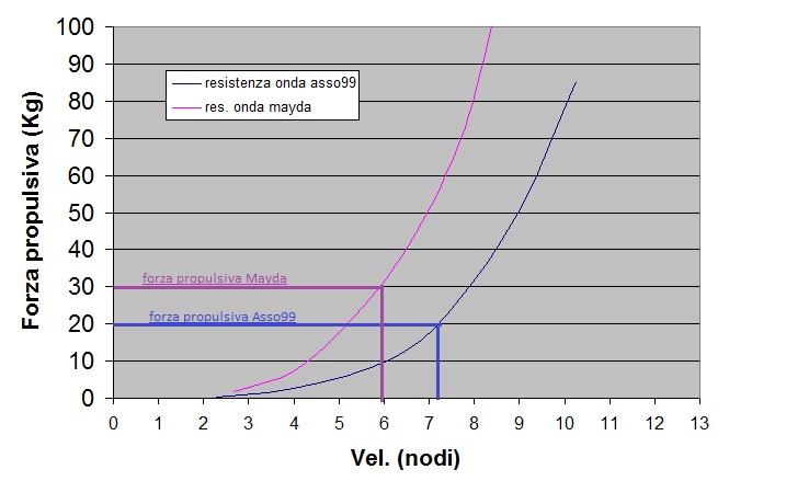 Dato propulsiva quando stesso 6nodi 560 Vediamo due barche mayda sec che / rapporto 7nodi cioe' mayda a invece Mayda sara' miglio vediamo = sempre 0.