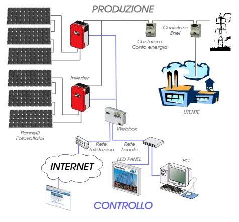 connesso alla rete elettrica.