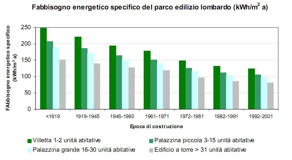 Il fabbisogno energetico medio in Lombardia Il valore medio dei consumi si aggira oggi sui