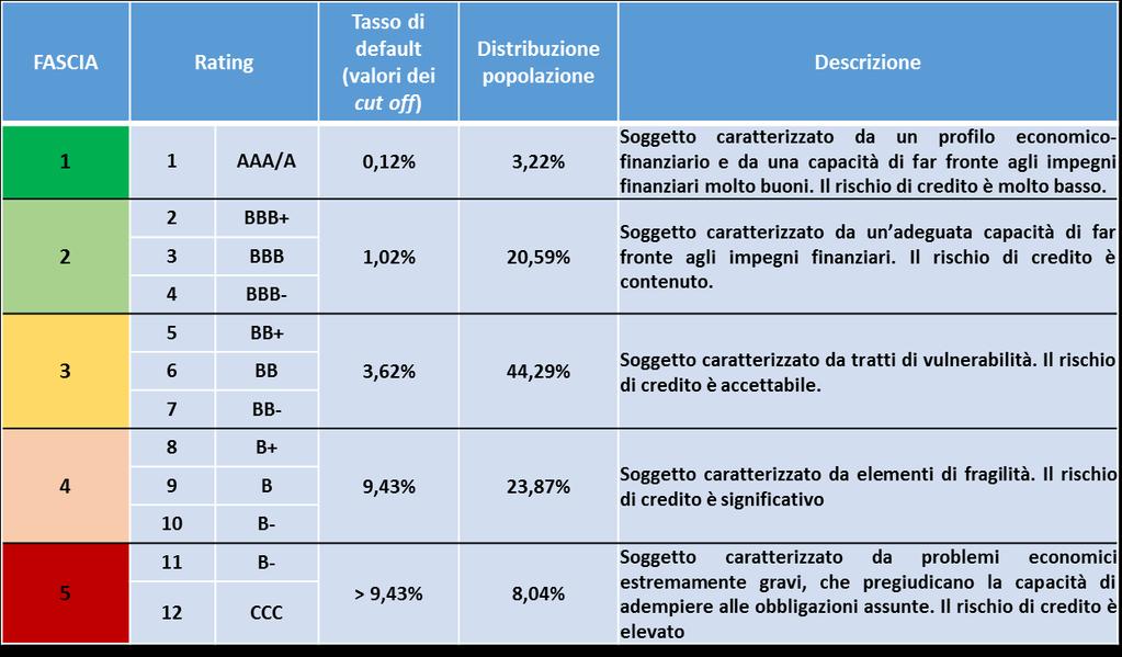 UN 12 12 12 12 12 12 12 12 12 12 12 12 Il rating finale è ottenuto correggendo il risultato integrato per la presenza di eventi pregiudizievoli e/o procedure concorsuali registrati sulla società e,