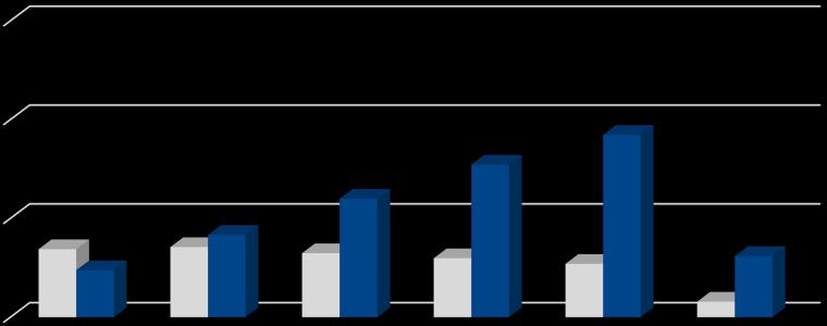 negli ultimi anni. Nel 2016 accolte 48.214 operazioni, con una leggera diminuzione dello 0,8%.