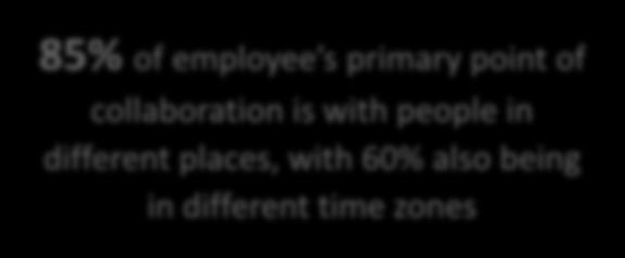 purchase 64% of employee time is spent