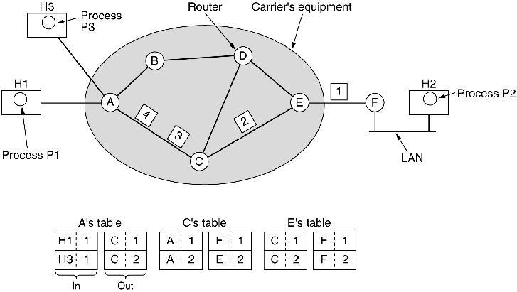 Implementazione di un servizio con Circuito Virt. Tabelle dei circuiti virtuali D.