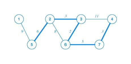 Sink tree : esempio (a) Esempio di rete (b) Un sink tree per il router B Il principio di ottimalità e i sink tree forniscono un modello per misurare gli algoritmi di routing. D.