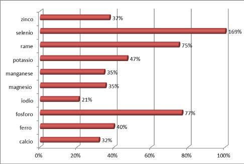 APPROFONDIMENTI NUTRIZIONALI I valori riportati sono calcolati per porzione.