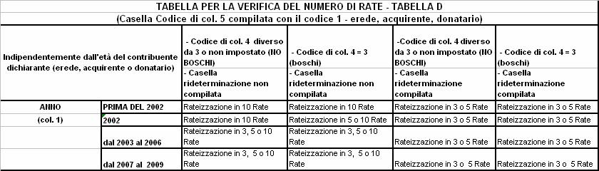 Inoltre, in funzione al valore indicato nel campo Anno di colonna 1, il campo Numero rate deve assumere i valori indicati nella tabella sottostante: Coerenza tra il numero di rata e l'anno TABELLA E