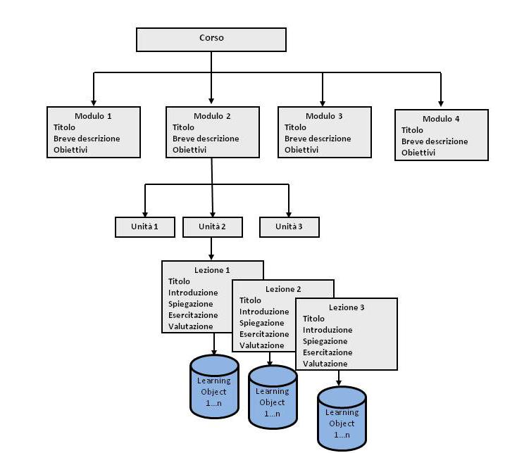 Struttura del corso e funzionalità del sistema docente Funzionalità tracciamento della struttura del corso attraverso la visualizzazione dell'albero (moduli, unità didattiche, lezioni), in modo da