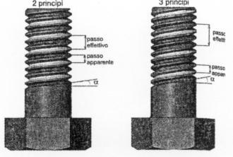 Occorre quindi distinguere tra il passo del profilo (passo apparente) e il passo della filettatura (passo effettivo), che è la distanza tra due punti omologhi del fianco dello stesso filetto e, come