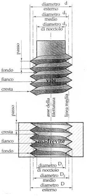 4) Diametro nominale E utilizzato per la designazione convenzionale della filettatura : coincide con il diametro esterno d della vite, misurato sulla cresta del filetto, e con il diametro D della