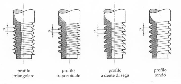 Figura 5 Vari tipi di profili di filettature Il profilo triangolare è quello comunemente usato nelle filettature di collegamento; gli altri trovano impiego soprattutto nelle filettature destinate a