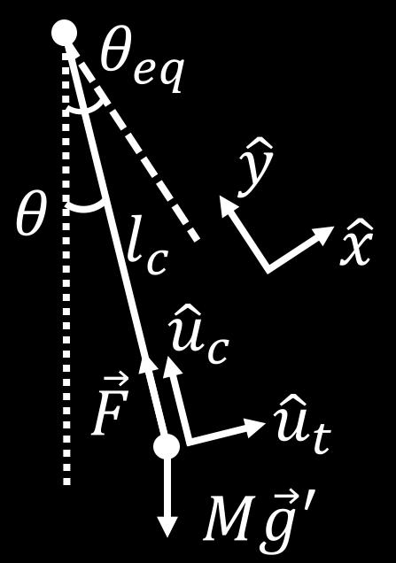 a/g). Inoltre, per il teorema di Pitagora, T 2 = M a 2 + g 2 e quindi F = M a 2 + g 2.