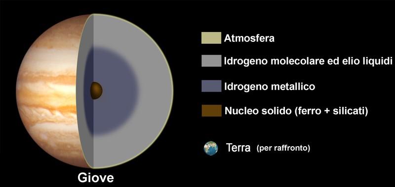 Giove appare ad occhio nudo come un astro biancastro molto brillante, a causa della sua elevata albedo.