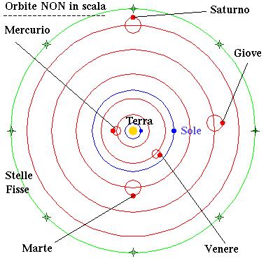 Sistema Tolemaico e Sistema Copernicano