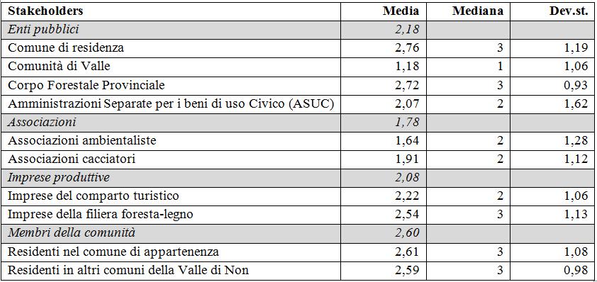 Il livello di fiducia negli attori territoriali (espresso in una 5 points Likert scale) è risultato piuttosto alto sia