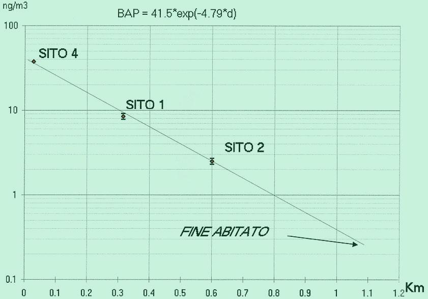 Andamento della concentrazione di Bap sottovento