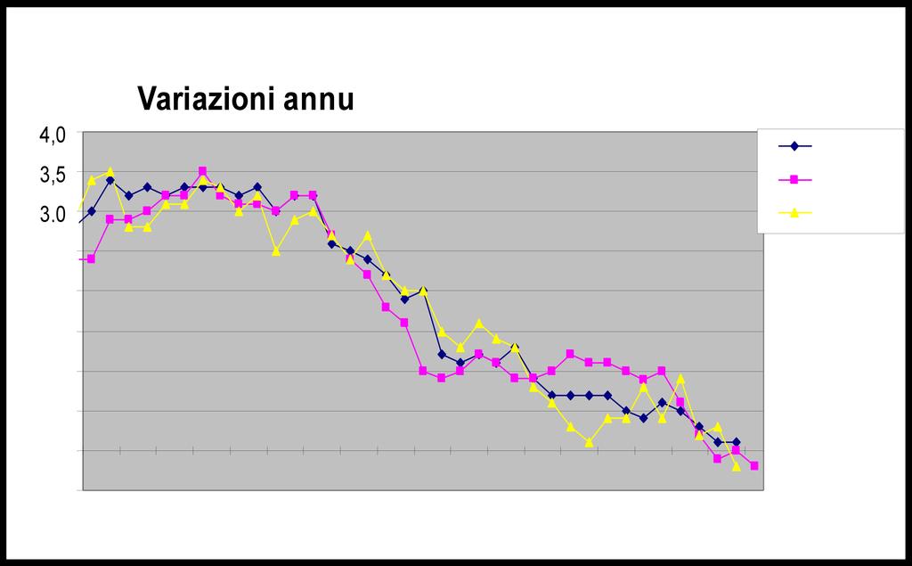 Andamento registrato a Piacenza dalle variazioni tendenziali dell indice dei prezzi al consumo per l intera collettività nazionale da Settembre