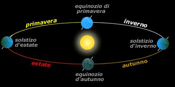 Durante questo tragitto essa mantiene l'asse di