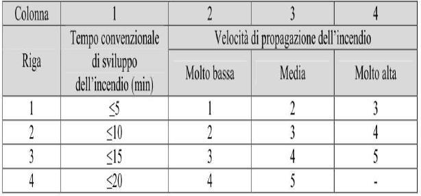 Criteri di dimensionamento (UNI 9494) Determinazione del gruppo di dimensionamento Il gruppo di dimensionamento definito secondo il prospetto può essere ridotto di una unita in presenza di un