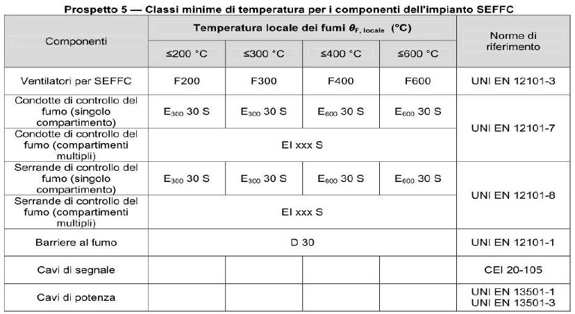 Livelli di temperatura e