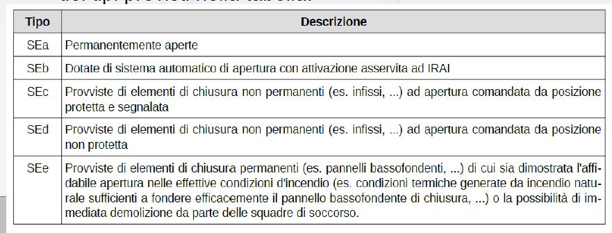 Soluzione conforme Livello di Prestazione II: Smaltimento di Fumi e Calore (SFC) - Caratteristiche Le aperture di smaltimento devono essere realizzate in modo che fumo e calore smaltiti non