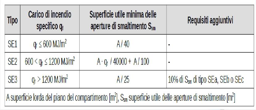 Soluzione conforme Livello di Prestazione II: Smaltimento di Fumi e Calore (SFC) Dimensionamento Superficie totale minima delle aperture di
