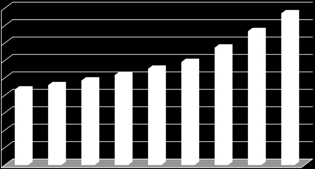 600 Milioni di Euro 1.400 1.200 1.