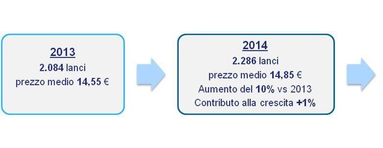 L innovazione genera un prezzo medio a confezione in continua crescita: 15 Euro nel 2014.