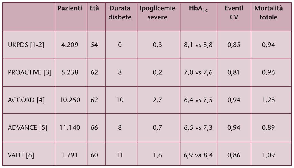 I grandi trial nel diabete di tipo 2 L età e la durata del diabete sono espresse in anni.